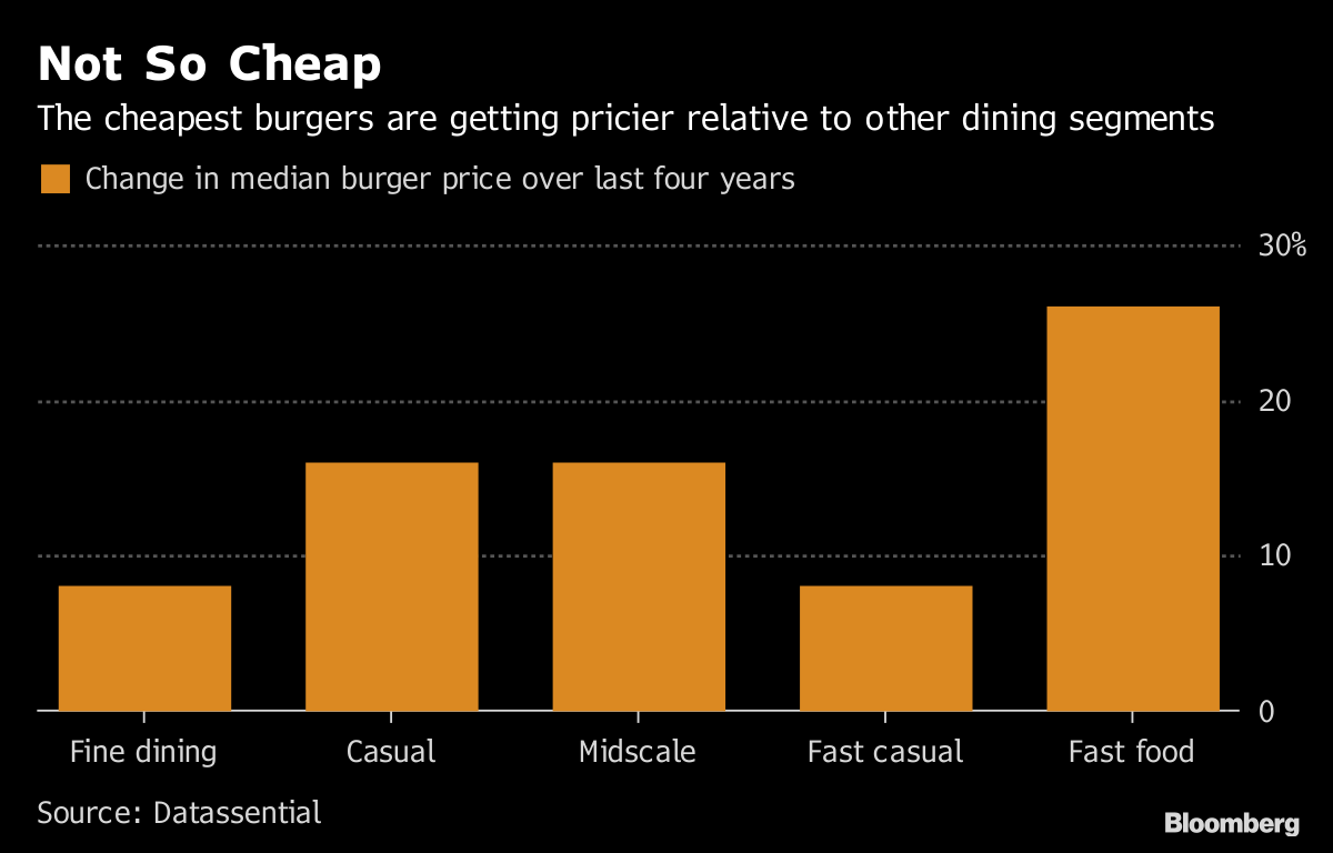 Fast Food Prices Rise to Better Reflect True Costs